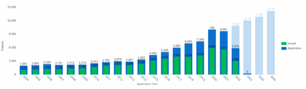 Patent Application and Issue Trend, Organ-on-chip, PatSnap Insights (Note: Data from 2022 onward is incomplete due to the 18-month filing lag).