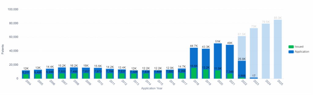 Patent Application and Issue Trend, Computer Modeling, PatSnap Insights (Note: Data from 2022 onward is incomplete due to the 18-month filing lag).