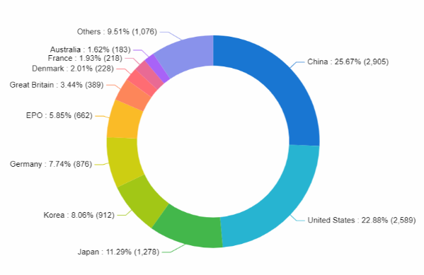Top Countries of Origin, Renewable Energy, PatSnap Insights