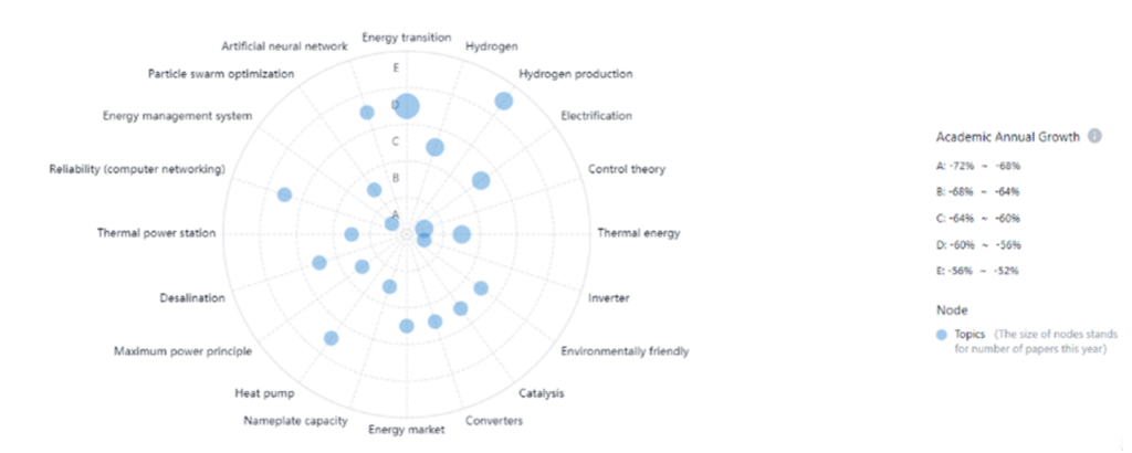 Emerging technologies in the Renewable Energy Space, PatSnap Discovery, (B) Word Cloud from Market reports, PatSnap Discovery