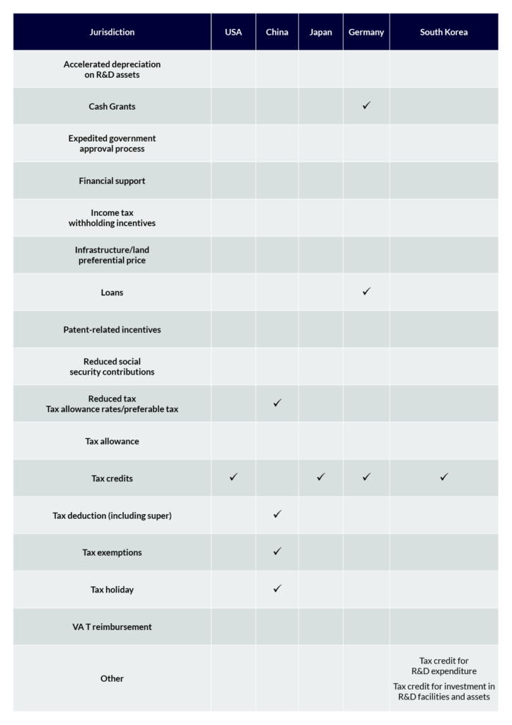 Graph showcasing tax credit options for top 5 countries R&D Tax Credit Graph