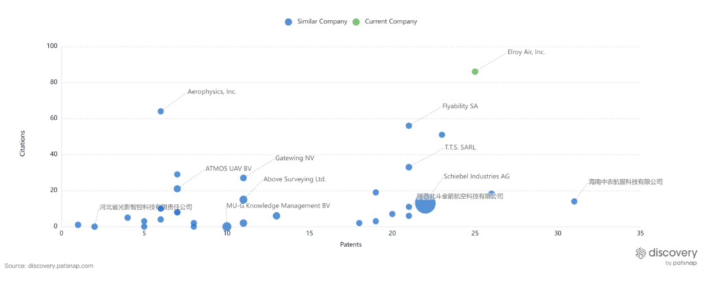 This Discovery chart illustrates Elroy’s level of innovation compared to similar companies in the space