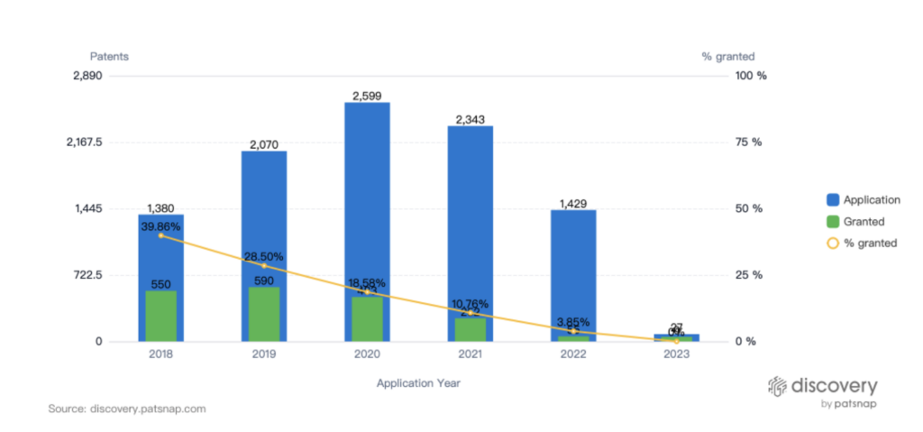 Chart showing the patent application trends in telemedicine technology Application trends, Telemedicine Technology, PatSnap Discovery
