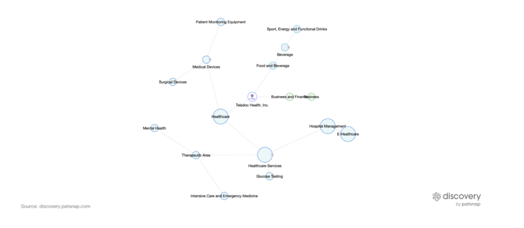 Graph showing Closely Related Market Segments, Teladoc Closely Related Market Segments, Teladoc, PatSnap Discovery