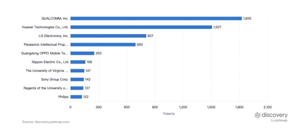 Top Assignees, Telemedicine Technology, PatSnap Discovery