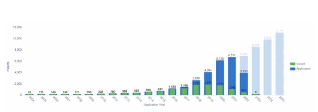 PatSnap Graph showcasing the predictive analysis patent trends Predictive Analysis Patent Trends