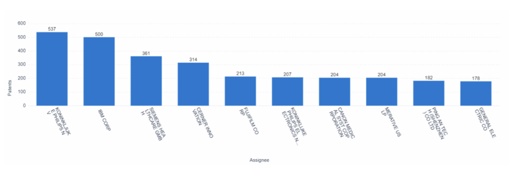 PatSnap Analytics graph showing the top companies in predictive healthcare, based on patent trends Top Assignees, Predictive Healthcare, PatSnap Analytics