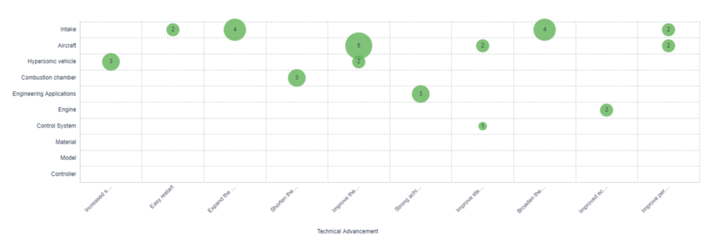 Technical Efficiency Matrix, Hypersonic Flight, Eureka by PatSnap
