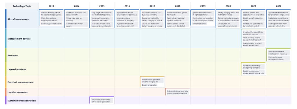 Technology Roadmap, Electric Aircrafts, Eureka by PatSnap