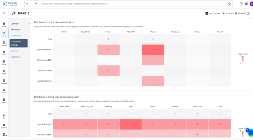 Clinical Trial Analysis of MK-0616, PatSnap Synapse