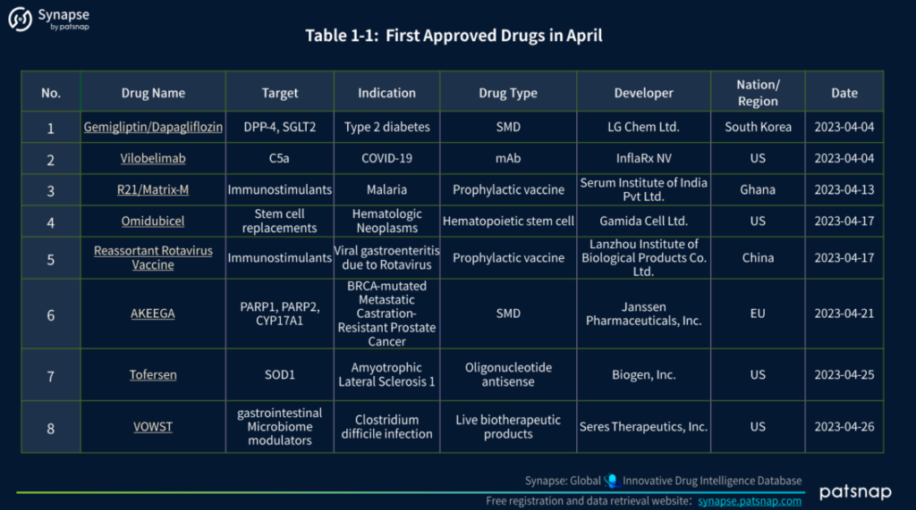 April 2023 Global Approved Drugs, Synapse