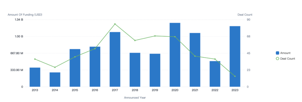 Antibiotic Resistance, VC Investment Over Time, Patsnap Discovery