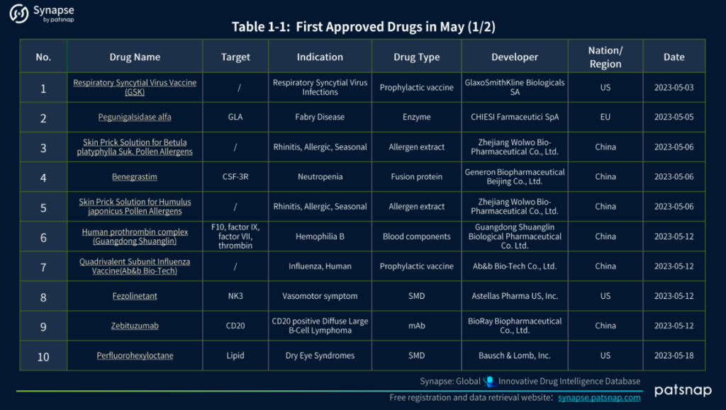 May 2023 Drug Approvals May 2023 Drug Approvals small molecule drugs monoclonal antibodies